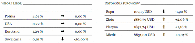 Obligacje USA wyceniają kolejny program Fed na ponad 500 mld USD