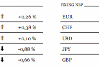 Odczyt PMI w Chinach pozwolił na zwyżki w Azji