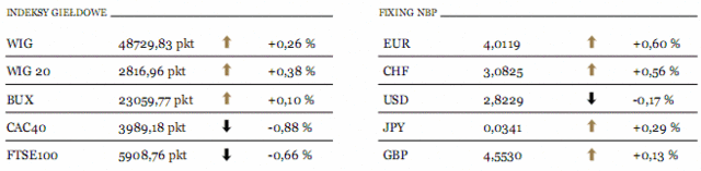 Odczyt PMI w Chinach pozwolił na zwyżki w Azji