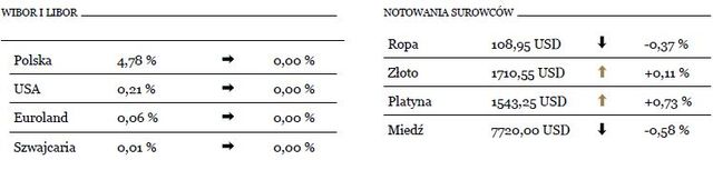 Odreagowanie na rynku eurodolara 