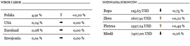 Ożywienie na GPW