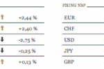 PKB Francji ani drgnął, Niemiec minimalnie na plus