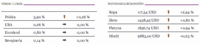 PKB Polski wzrósł o 4,4%