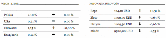 PKB Polski wzrósł w 2010 r. o 3,8%