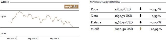 Polska giełda bez oznak poprawy