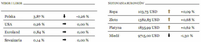 Polskie akcje - rośnie niechęć