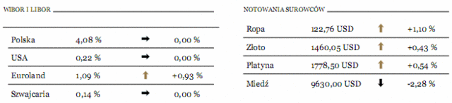 Polskie obligacje - coraz mniej chętnych