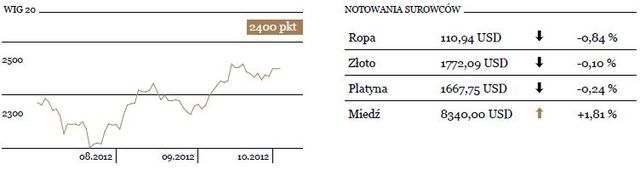 Polskie obligacje w cenie