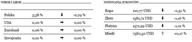 Ponure nastroje przedsiębiorców w Europie nie przeszkadzają rynkom akcji