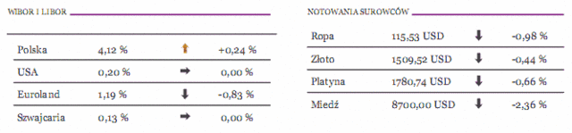 RPP podniosło główną stopę procentowa do 4,25%