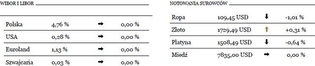 RPP pozostawia stopy procentowe na niezmienionym poziomie