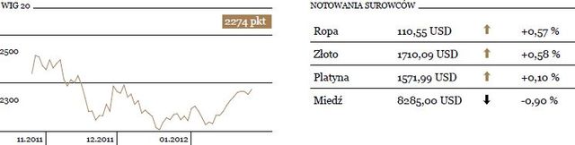 Realizacja zysków na rynkach akcji