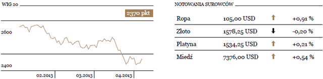 Rekordowo niskie rentowności polskich obligacji