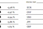 Rentowność greckich obligacji osiągnęła 112%