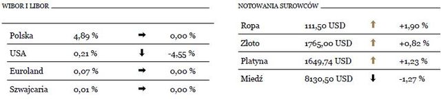 Rozczarowujące dane makroekonomiczne z USA