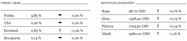 Rynek akcji dojrzał do korekty