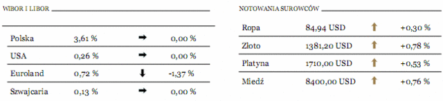 Rynek pracy USA wypadł lepiej w listopadzie