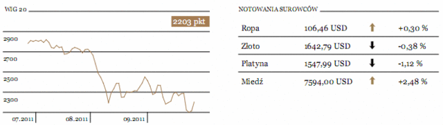 Rynki akcji bez kierunku