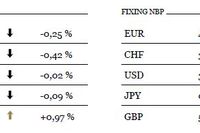 Rynki akcji czekają na posiedzenie FOMC