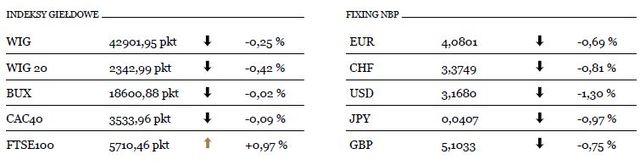 Rynki akcji czekają na posiedzenie FOMC