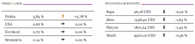 Rynki akcji - korekta pogłębia się