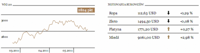 Rynki akcji nadal bez kierunku