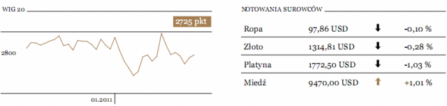 Rynki akcji - piękny dzień na korektę