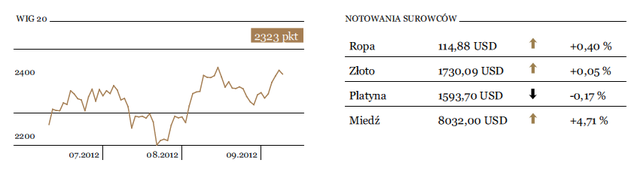 Rynki akcji: realizacja zysków