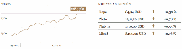 Rynki akcji - spokojny dzień