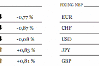 Rynki finansowe czekają na dane o inflacji