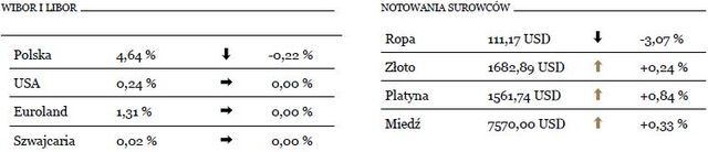 Rynki finansowe: inwestorzy wracają do Polski