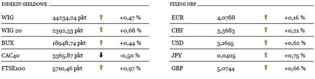 S&P500 na poziomach sprzed miesiąca