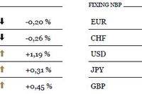 S&P500 spada o 0,25 procent