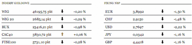 Sektor usług w Europie i w USA - dziś odczyt PMI/ISM