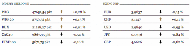 Shanghai Composite już 11% od szczytu