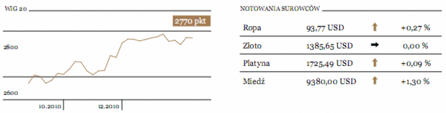 Shanghai Composite spadł o 0,8%