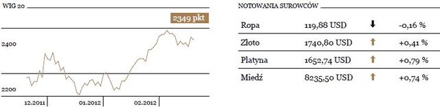 Słaba sesja na GPW