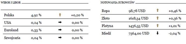 Słabe dane makroekonomiczne z Europy