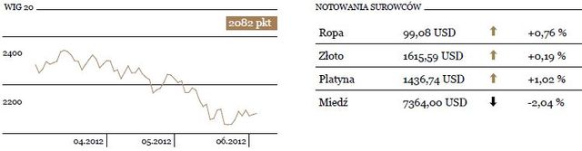 Słabe obroty na GPW