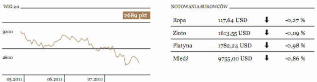 Słabe wyniki spółek