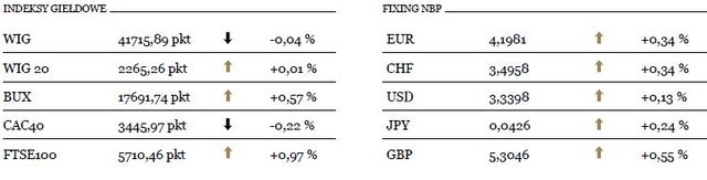 Słebe odczyty indeksów PMI