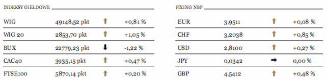 Sprzedaż detaliczna w Polsce mocno w górę