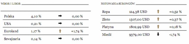 Sprzedaż detaliczna w Polsce rośnie szybciej niż ceny