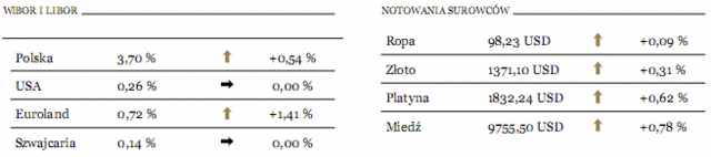 Stopa referencyjna w Polsce w górę