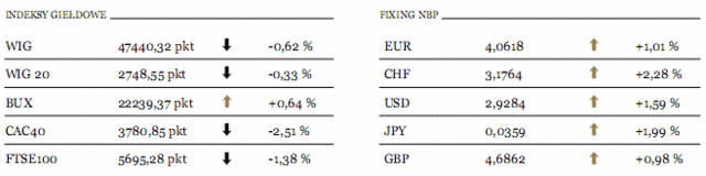 USA: Fed wsparł inwestorów