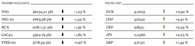 USA: S&P najniżej w tym roku