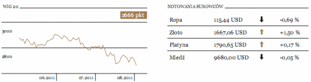 USA: S&P najniżej w tym roku