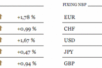 USA: S&P najwyżej od dwóch miesięcy