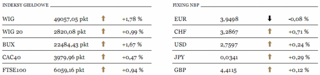 USA: S&P najwyżej od dwóch miesięcy