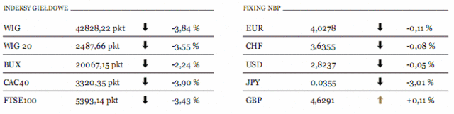 USA: S&P spadł wczoraj o 4,8%